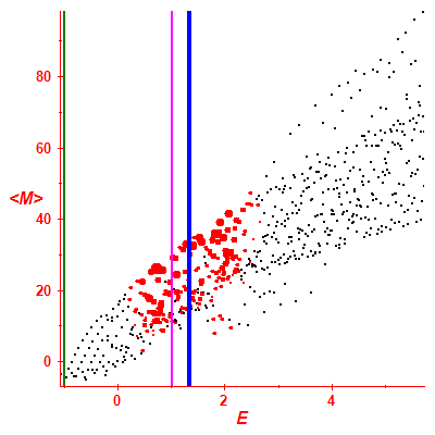Peres lattice <M>